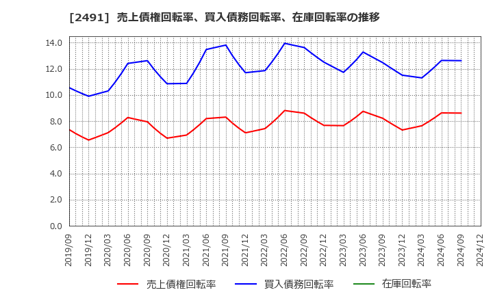 2491 バリューコマース(株): 売上債権回転率、買入債務回転率、在庫回転率の推移