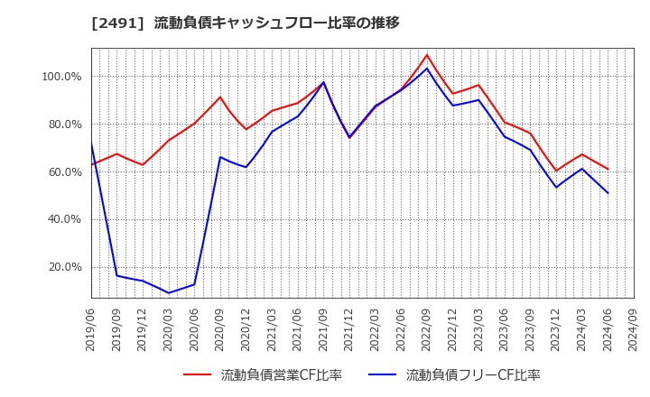 2491 バリューコマース(株): 流動負債キャッシュフロー比率の推移