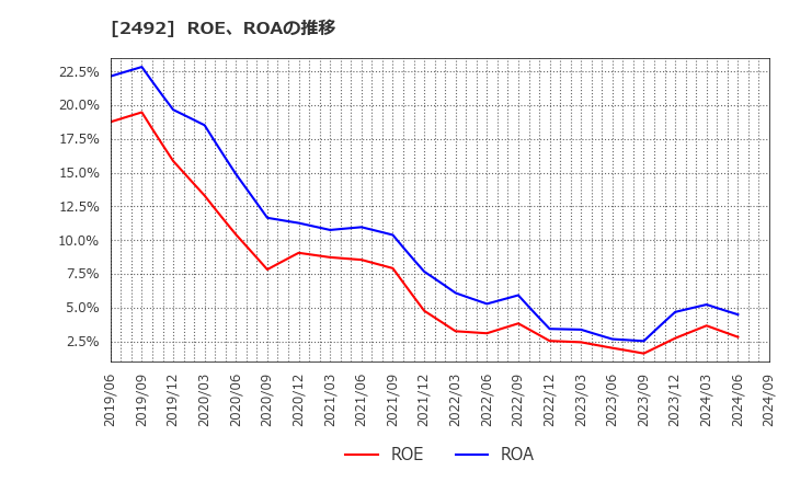 2492 (株)インフォマート: ROE、ROAの推移