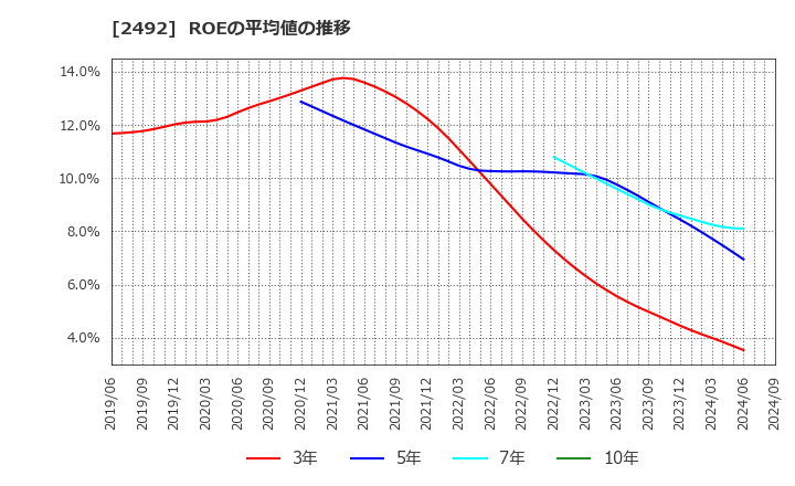 2492 (株)インフォマート: ROEの平均値の推移