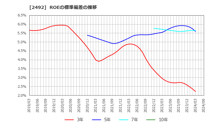 2492 (株)インフォマート: ROEの標準偏差の推移