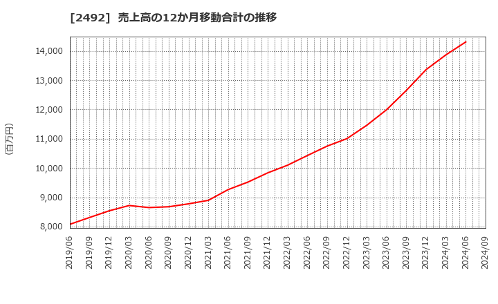 2492 (株)インフォマート: 売上高の12か月移動合計の推移