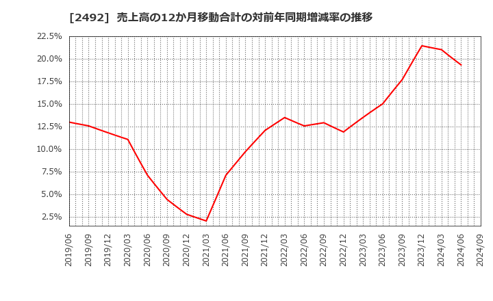 2492 (株)インフォマート: 売上高の12か月移動合計の対前年同期増減率の推移