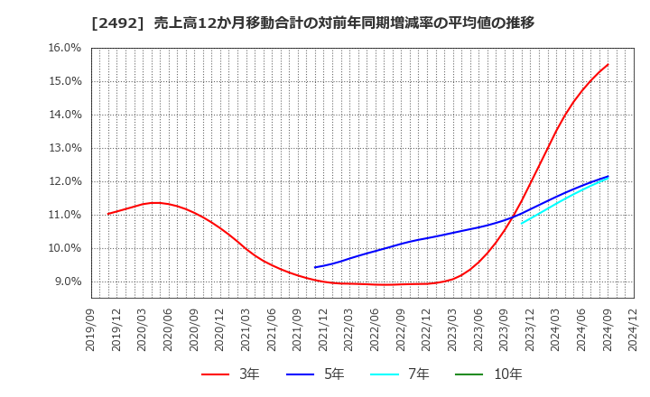 2492 (株)インフォマート: 売上高12か月移動合計の対前年同期増減率の平均値の推移