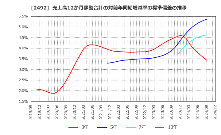 2492 (株)インフォマート: 売上高12か月移動合計の対前年同期増減率の標準偏差の推移