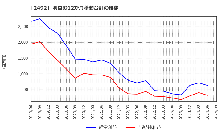 2492 (株)インフォマート: 利益の12か月移動合計の推移