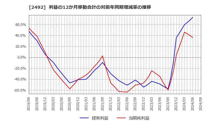 2492 (株)インフォマート: 利益の12か月移動合計の対前年同期増減率の推移