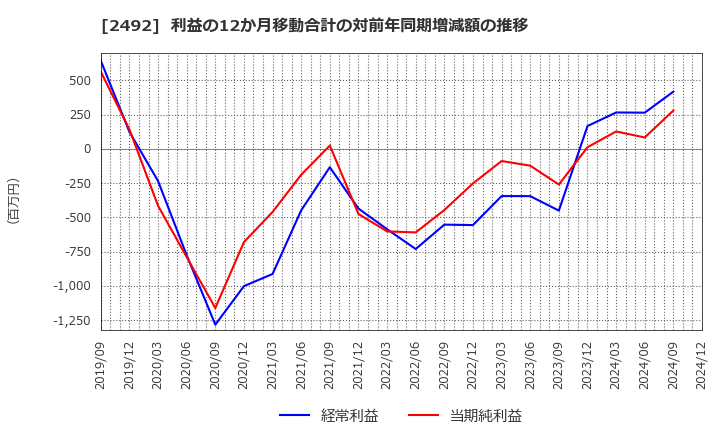 2492 (株)インフォマート: 利益の12か月移動合計の対前年同期増減額の推移