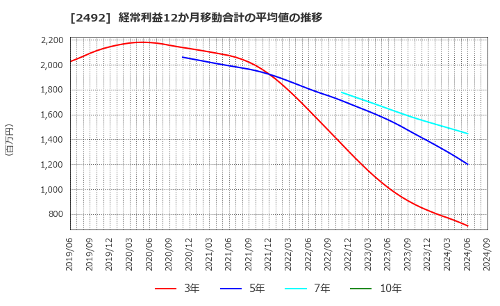 2492 (株)インフォマート: 経常利益12か月移動合計の平均値の推移