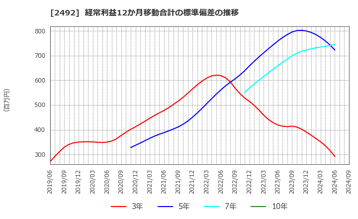 2492 (株)インフォマート: 経常利益12か月移動合計の標準偏差の推移