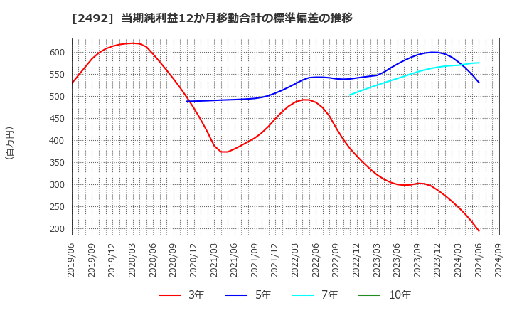 2492 (株)インフォマート: 当期純利益12か月移動合計の標準偏差の推移