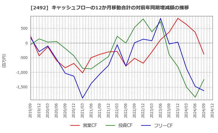 2492 (株)インフォマート: キャッシュフローの12か月移動合計の対前年同期増減額の推移