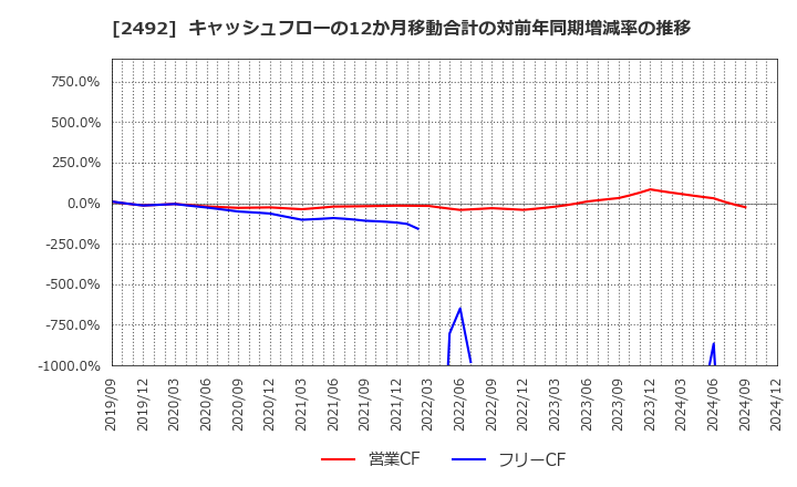 2492 (株)インフォマート: キャッシュフローの12か月移動合計の対前年同期増減率の推移