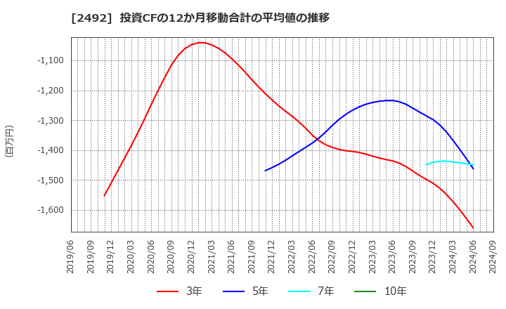 2492 (株)インフォマート: 投資CFの12か月移動合計の平均値の推移