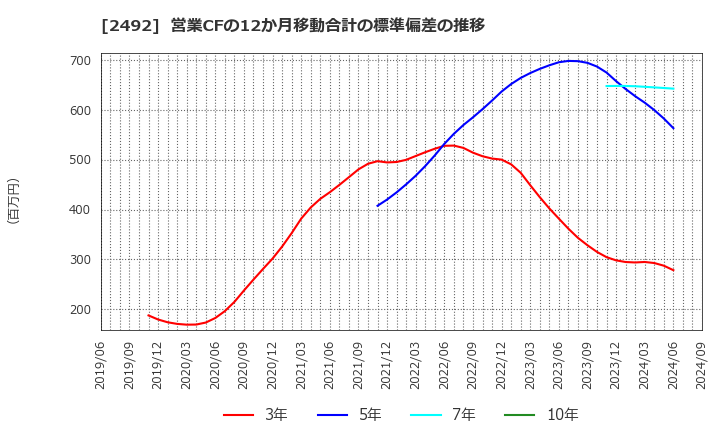 2492 (株)インフォマート: 営業CFの12か月移動合計の標準偏差の推移