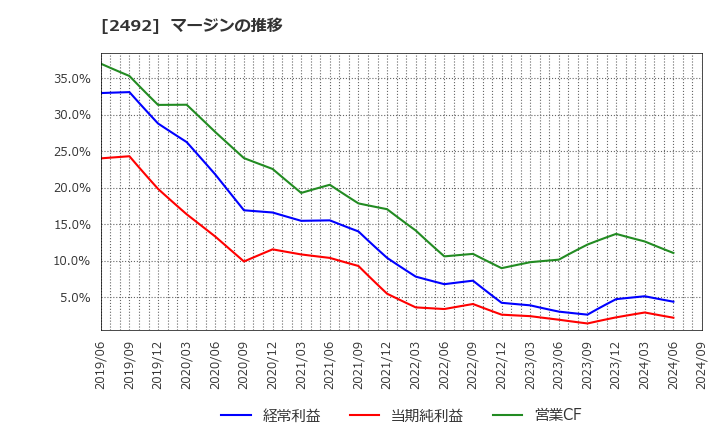 2492 (株)インフォマート: マージンの推移