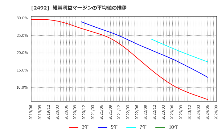 2492 (株)インフォマート: 経常利益マージンの平均値の推移