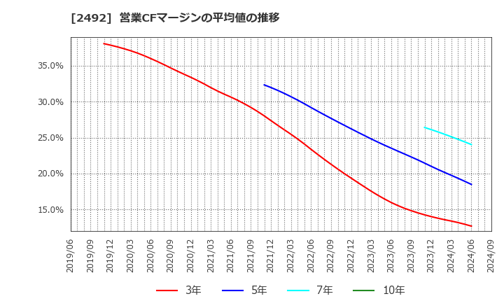 2492 (株)インフォマート: 営業CFマージンの平均値の推移