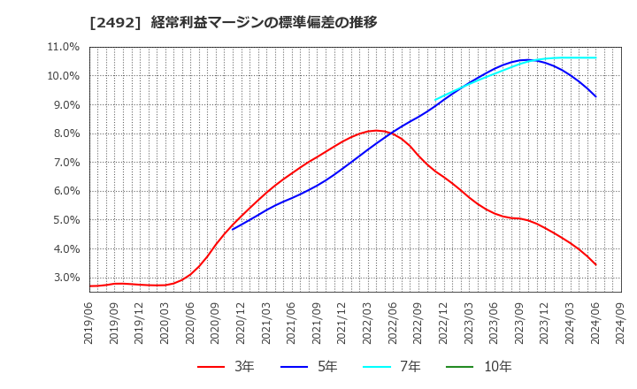 2492 (株)インフォマート: 経常利益マージンの標準偏差の推移