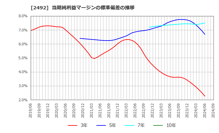 2492 (株)インフォマート: 当期純利益マージンの標準偏差の推移