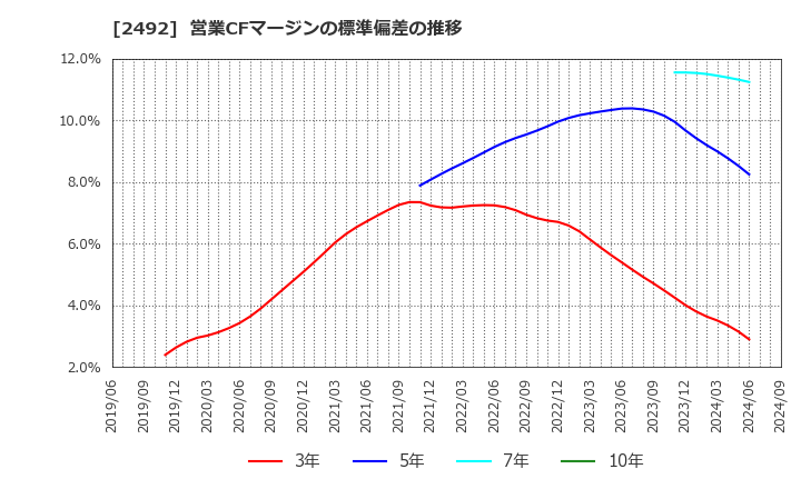 2492 (株)インフォマート: 営業CFマージンの標準偏差の推移