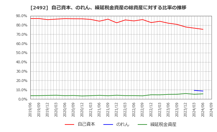 2492 (株)インフォマート: 自己資本、のれん、繰延税金資産の総資産に対する比率の推移