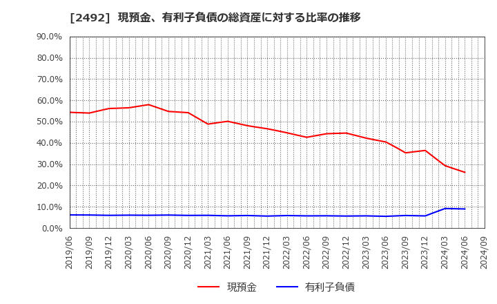 2492 (株)インフォマート: 現預金、有利子負債の総資産に対する比率の推移