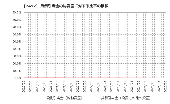 2492 (株)インフォマート: 貸倒引当金の総資産に対する比率の推移