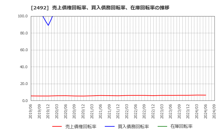 2492 (株)インフォマート: 売上債権回転率、買入債務回転率、在庫回転率の推移