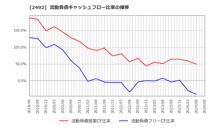 2492 (株)インフォマート: 流動負債キャッシュフロー比率の推移