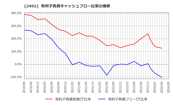 2492 (株)インフォマート: 有利子負債キャッシュフロー比率の推移