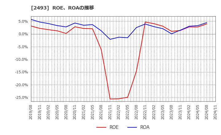 2493 イーサポートリンク(株): ROE、ROAの推移