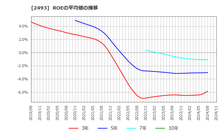 2493 イーサポートリンク(株): ROEの平均値の推移