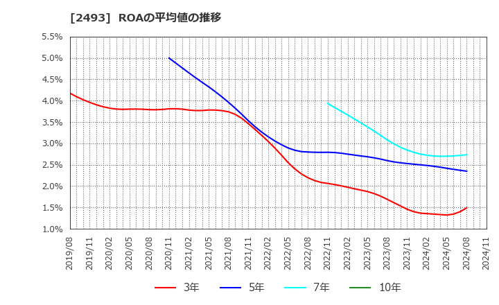 2493 イーサポートリンク(株): ROAの平均値の推移