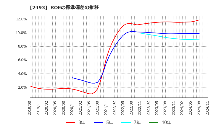 2493 イーサポートリンク(株): ROEの標準偏差の推移