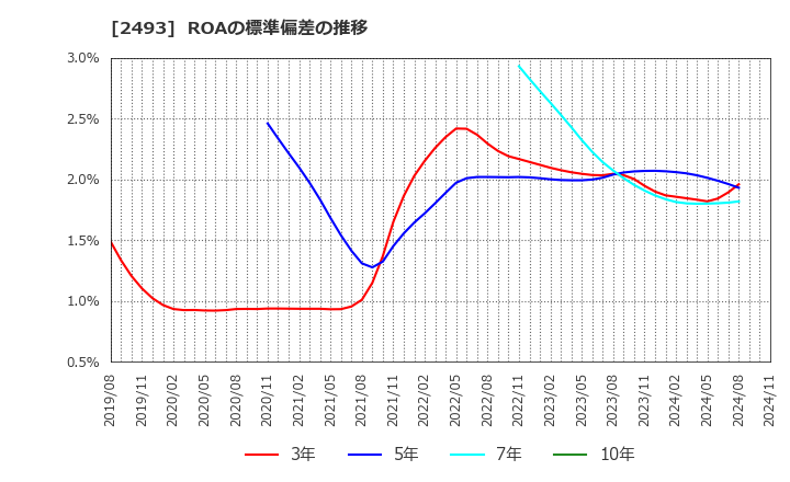 2493 イーサポートリンク(株): ROAの標準偏差の推移