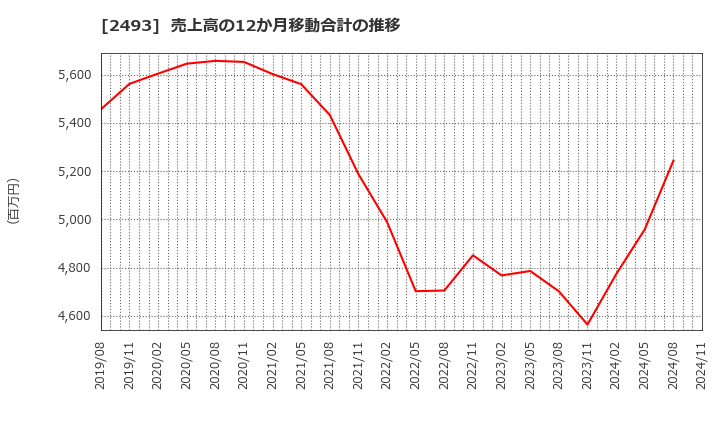 2493 イーサポートリンク(株): 売上高の12か月移動合計の推移