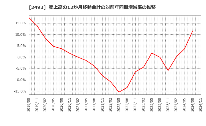 2493 イーサポートリンク(株): 売上高の12か月移動合計の対前年同期増減率の推移