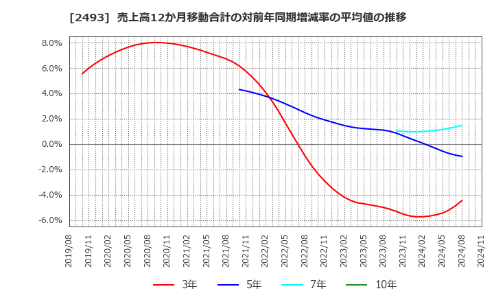 2493 イーサポートリンク(株): 売上高12か月移動合計の対前年同期増減率の平均値の推移