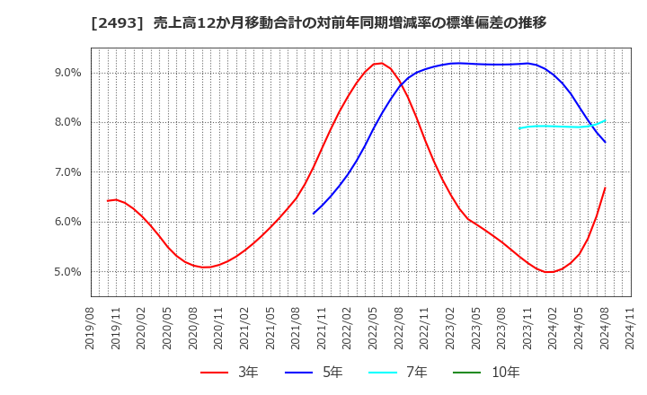 2493 イーサポートリンク(株): 売上高12か月移動合計の対前年同期増減率の標準偏差の推移