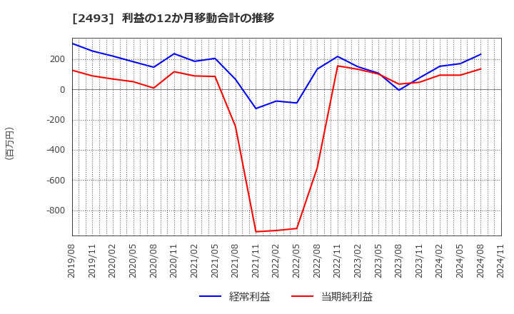 2493 イーサポートリンク(株): 利益の12か月移動合計の推移