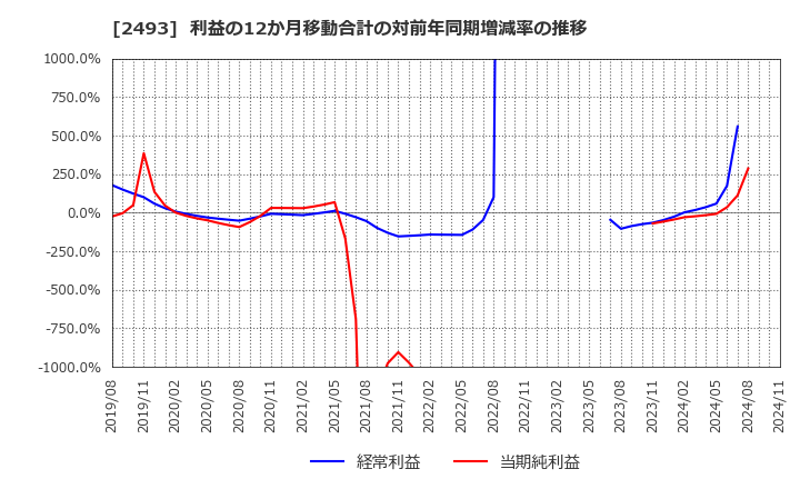 2493 イーサポートリンク(株): 利益の12か月移動合計の対前年同期増減率の推移