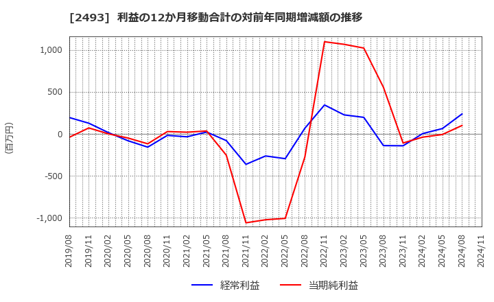 2493 イーサポートリンク(株): 利益の12か月移動合計の対前年同期増減額の推移