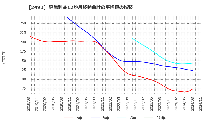 2493 イーサポートリンク(株): 経常利益12か月移動合計の平均値の推移