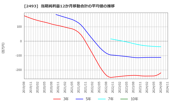 2493 イーサポートリンク(株): 当期純利益12か月移動合計の平均値の推移