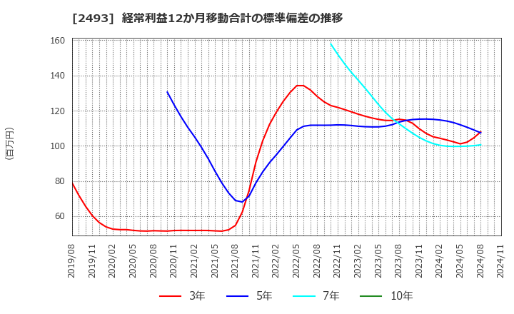 2493 イーサポートリンク(株): 経常利益12か月移動合計の標準偏差の推移