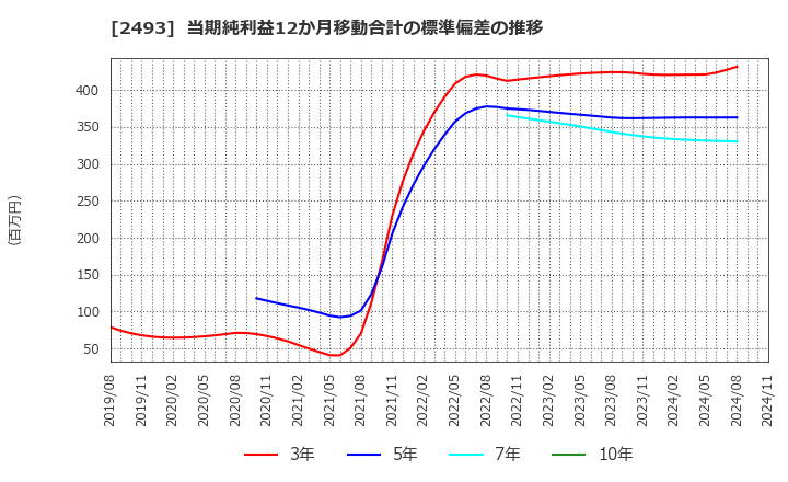 2493 イーサポートリンク(株): 当期純利益12か月移動合計の標準偏差の推移