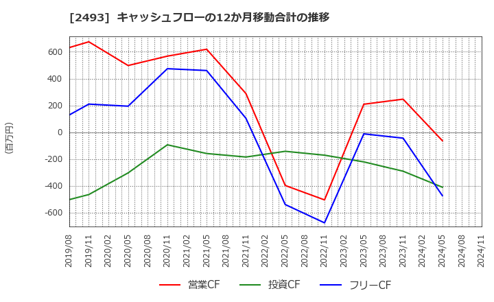 2493 イーサポートリンク(株): キャッシュフローの12か月移動合計の推移