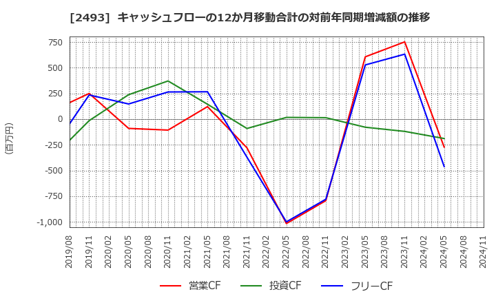 2493 イーサポートリンク(株): キャッシュフローの12か月移動合計の対前年同期増減額の推移