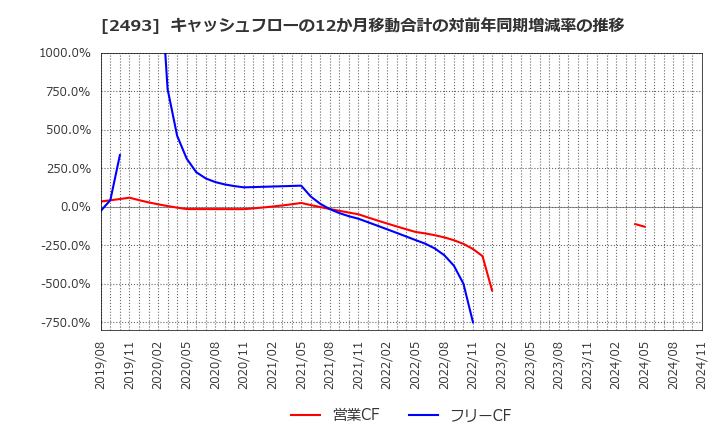 2493 イーサポートリンク(株): キャッシュフローの12か月移動合計の対前年同期増減率の推移